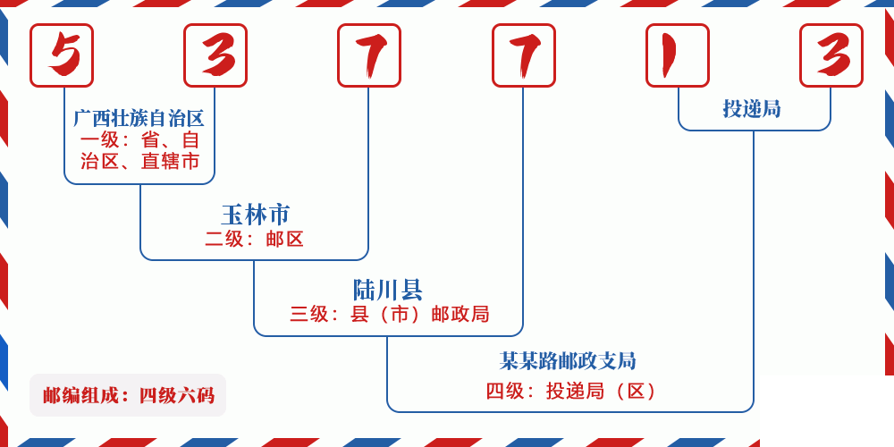 邮编537713含义