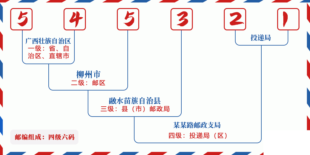 邮编545321含义