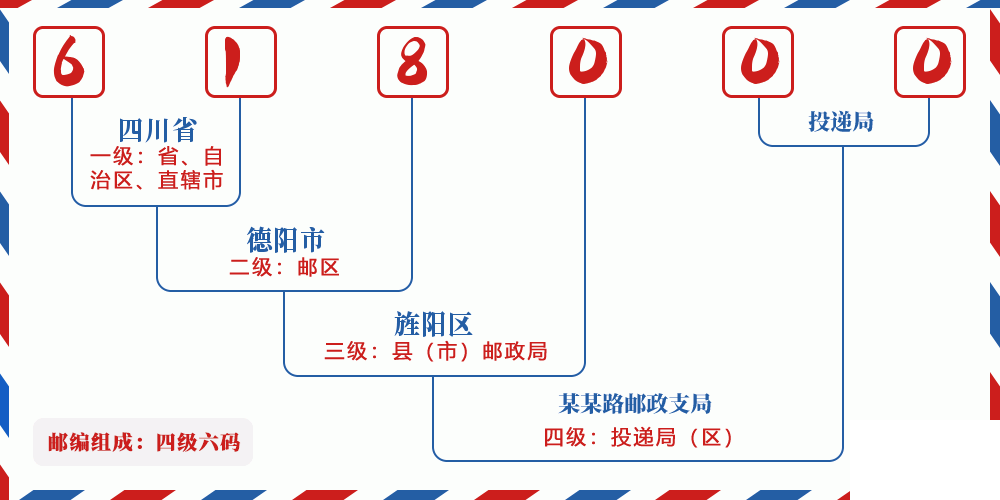 邮编618000含义