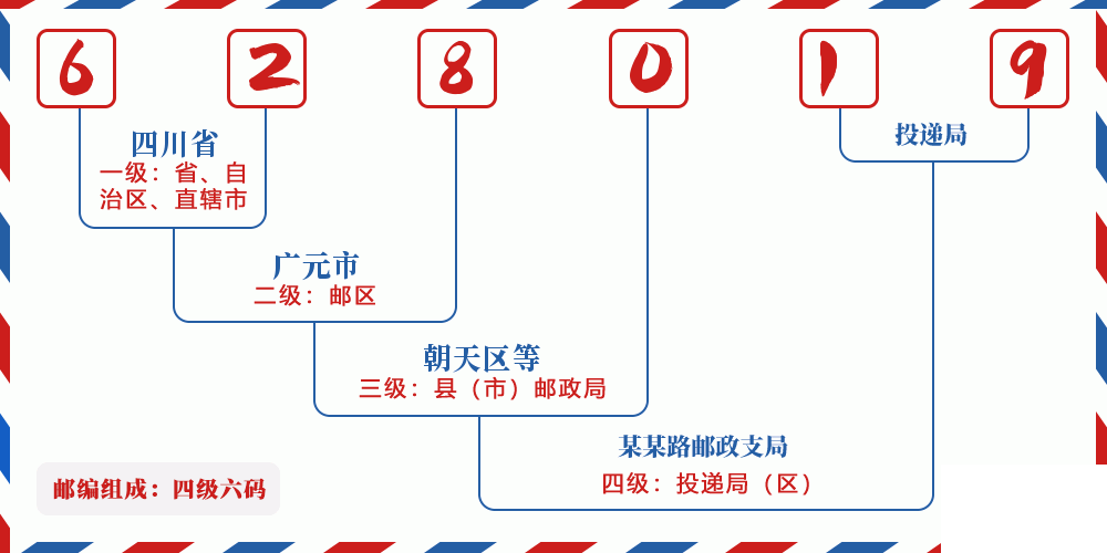 邮编628019含义
