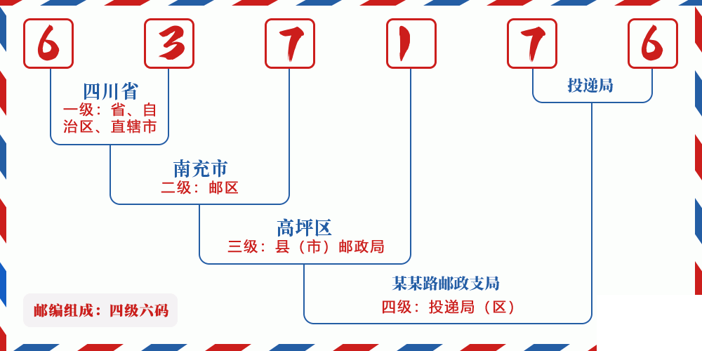 邮编637176含义