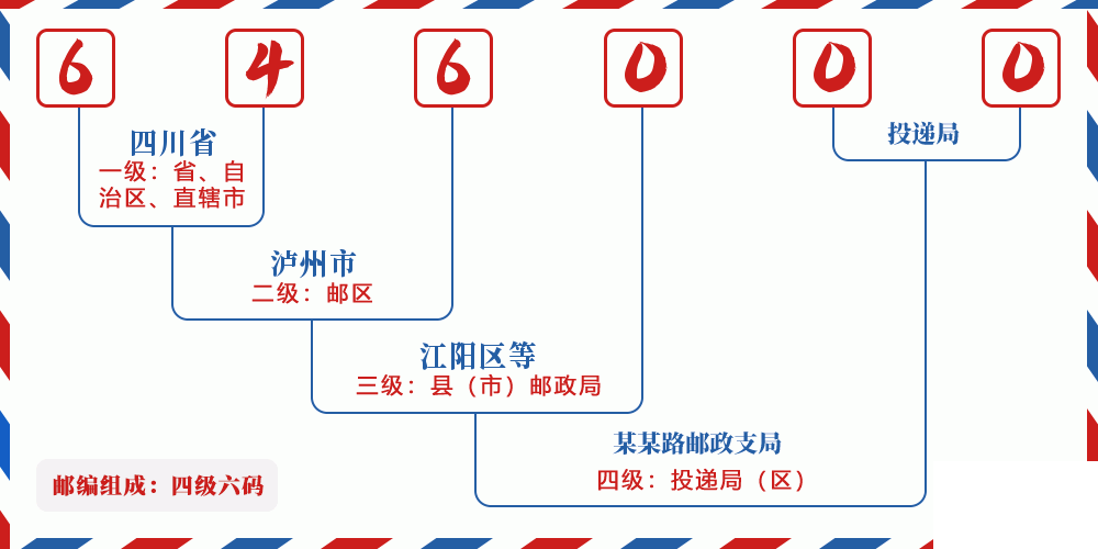 邮编646000含义