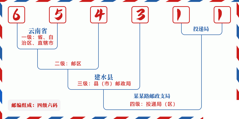 邮编654311含义