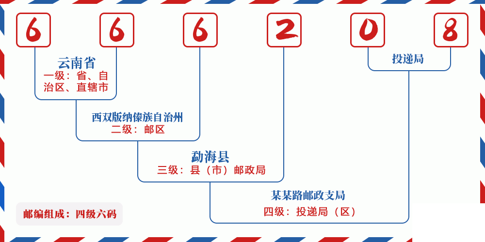 邮编666208含义