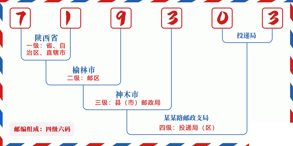 邮编719303含义