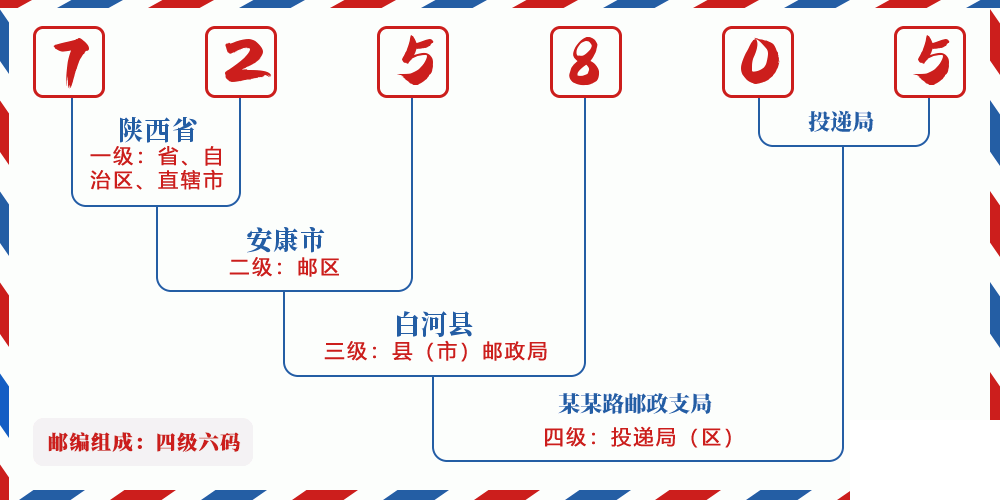 邮编725805含义