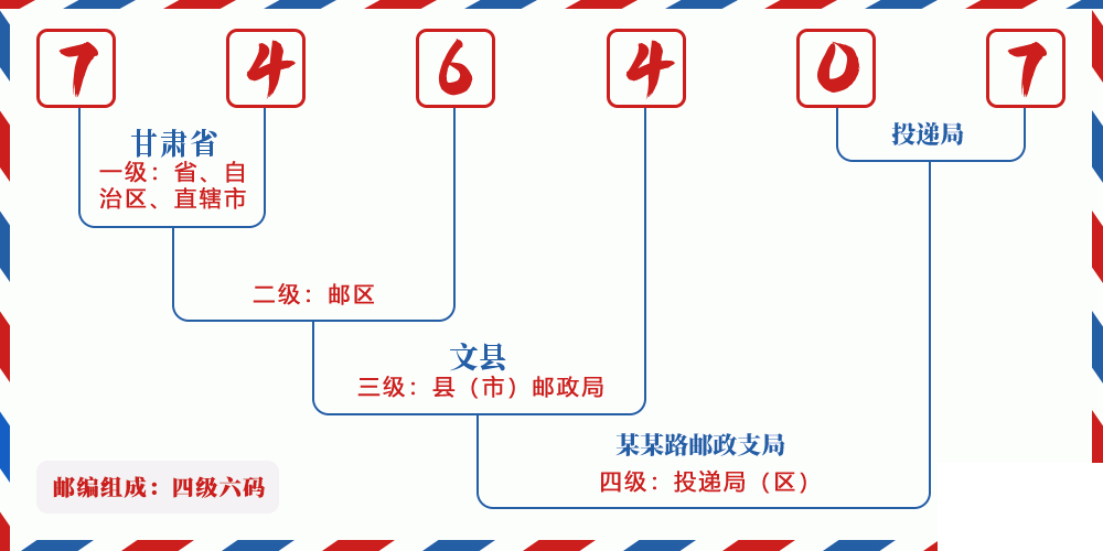 邮编746407含义