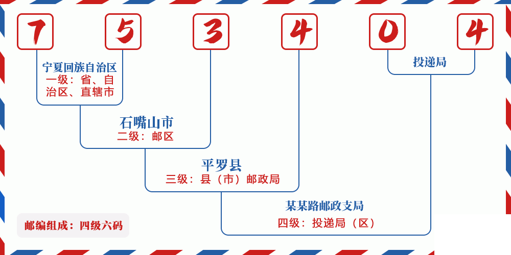 邮编753404含义