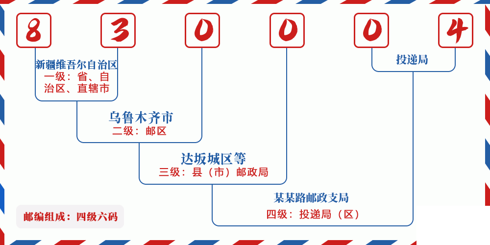 邮编830004含义
