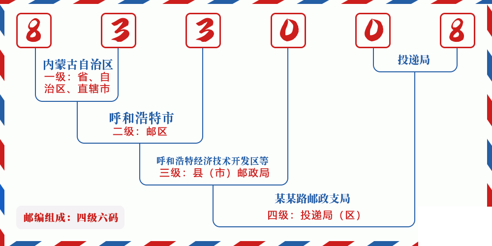 邮编833008含义