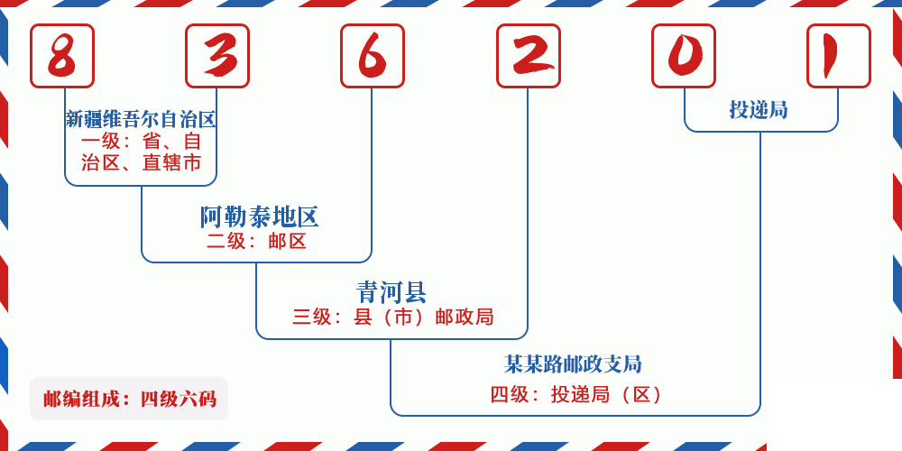 邮编836201含义