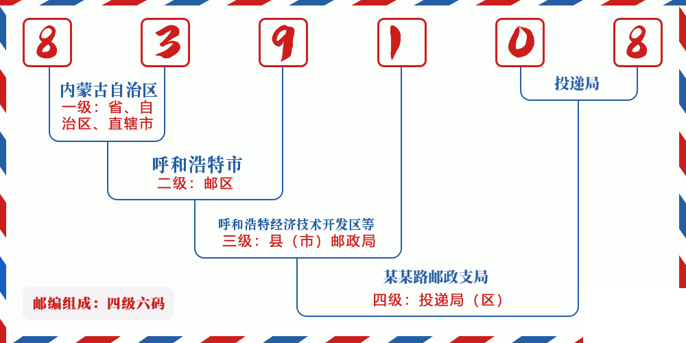 邮编839108含义