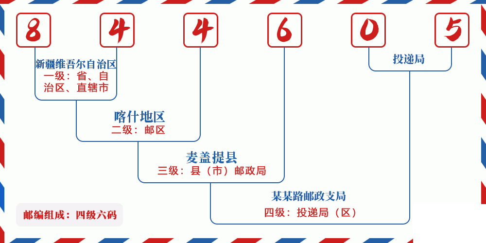 邮编844605含义