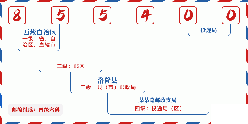 邮编855400含义