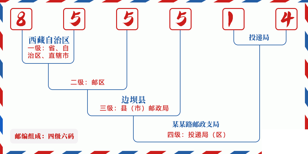 邮编855514含义