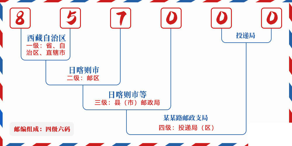 邮编857000含义