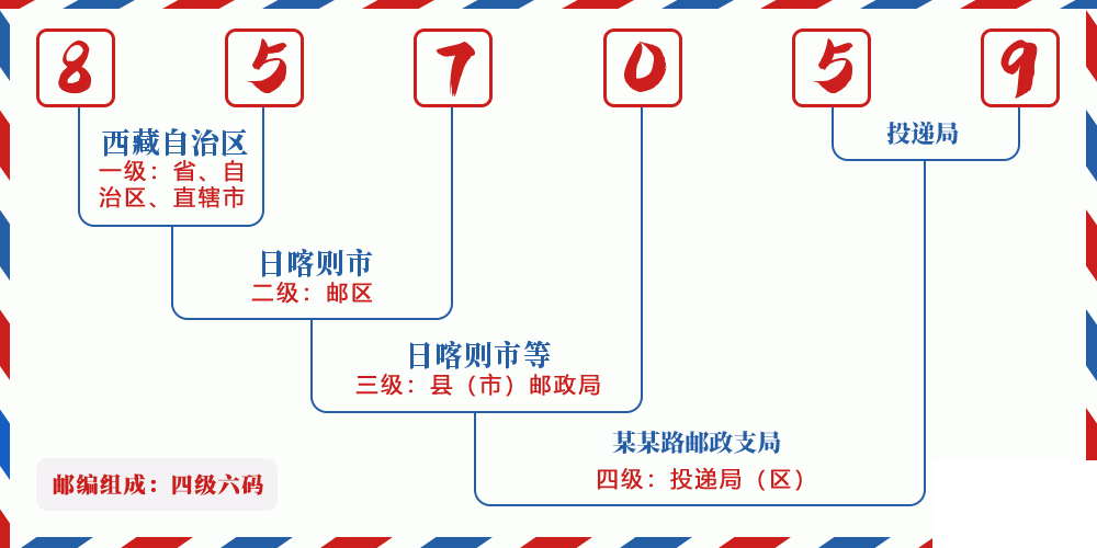 邮编857059含义
