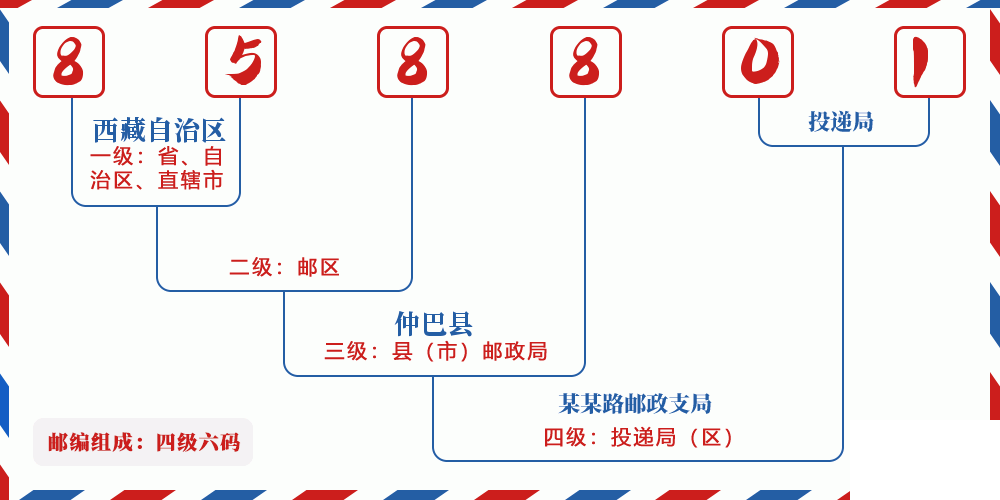 邮编858801含义